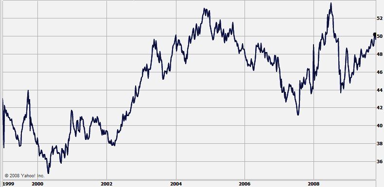 taux de change de 1999 jusqu'a octobre 2009 (50 Bahts / 1 euro)